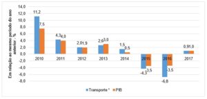 Gráfico compara o transporte com a economia brasileira (Reprodução/FATCESP)