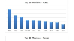 Confira as regiões lideram ranking de furtos e roubos de veículos na Capital de São Paulo