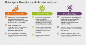 Fonte: ABSOLAR