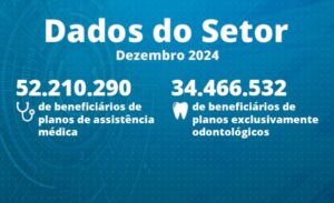 Setor de planos de saúde fecha 2024 com números recordes de beneficiários