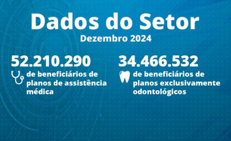 Setor de planos de saúde fecha 2024 com números recordes de beneficiários