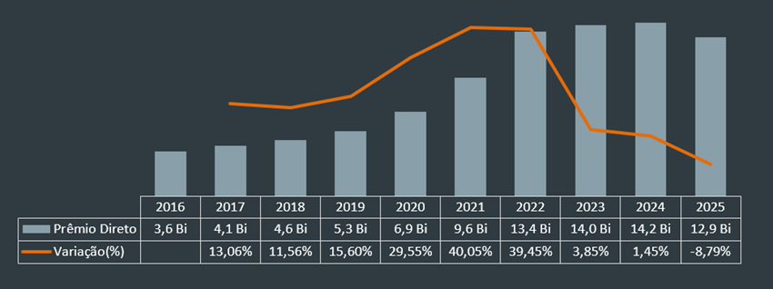 gráfico prêmio direto